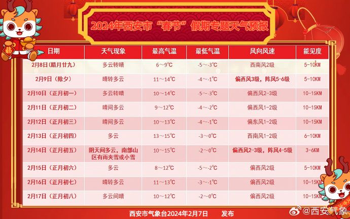 2月7日发布"春节"假期专题天气预报:2月9-17日西安市天气整体较为平稳