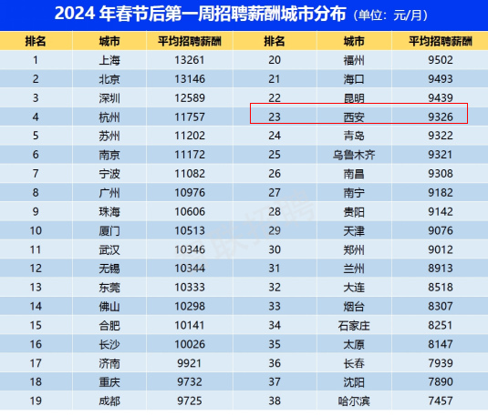 西安春招市場供需雙旺旅遊度假行業招聘職位數同比增長563