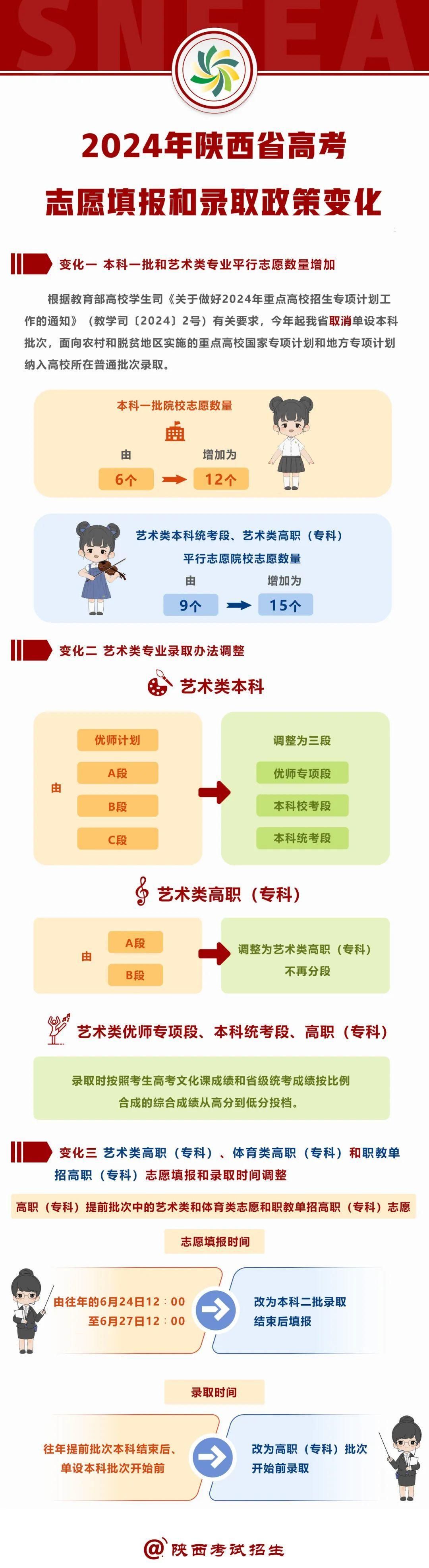 2024年陕西省高考志愿填报和录取政策变化