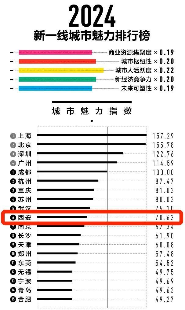 新一线城市排名揭晓!