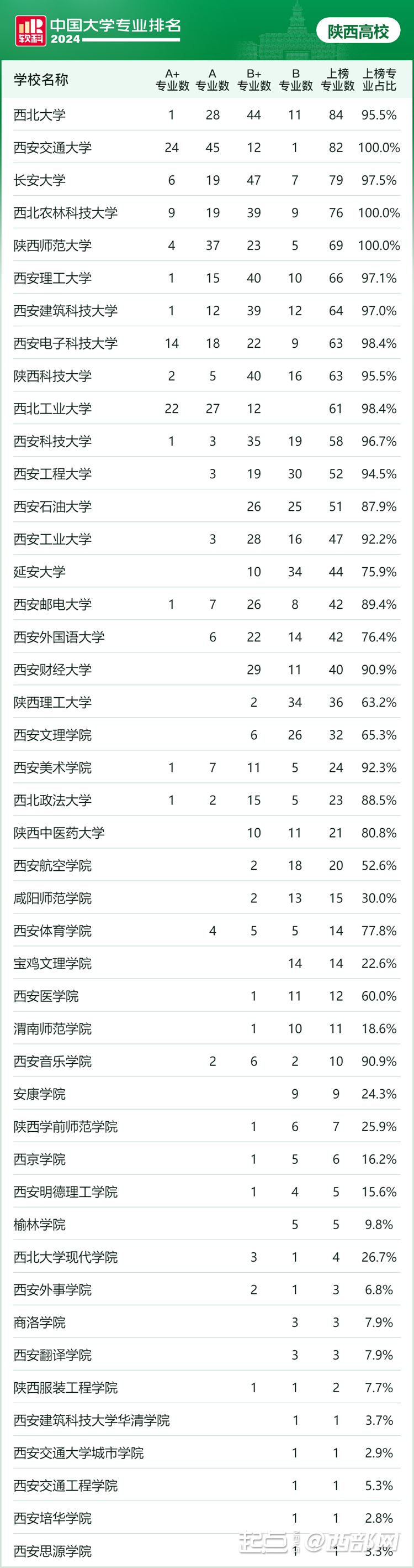 西安石油大学排名图片